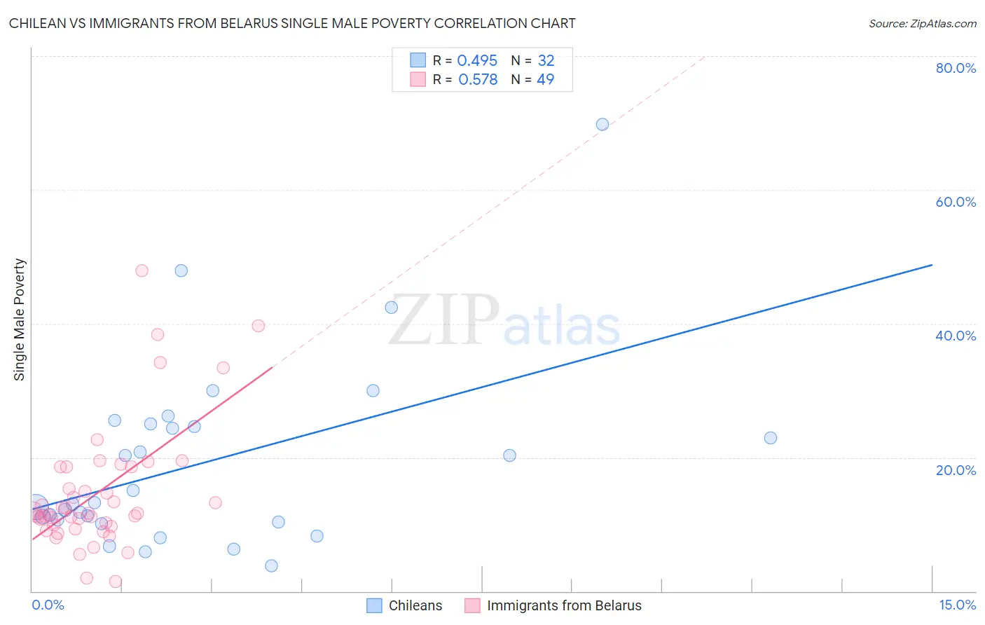 Chilean vs Immigrants from Belarus Single Male Poverty