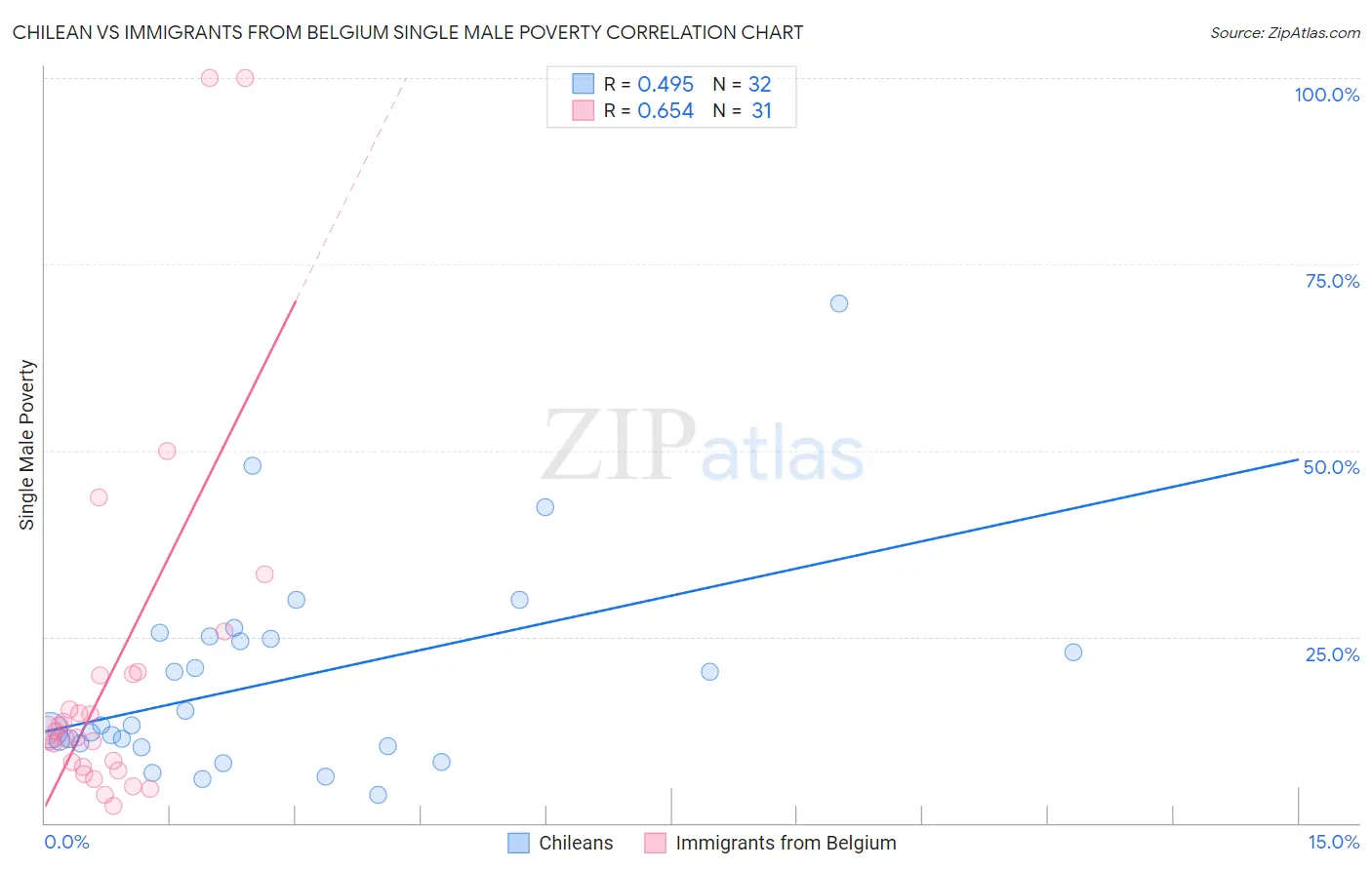 Chilean vs Immigrants from Belgium Single Male Poverty