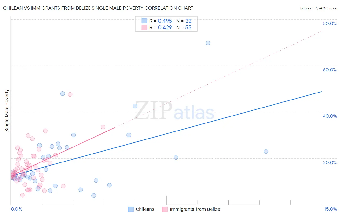 Chilean vs Immigrants from Belize Single Male Poverty