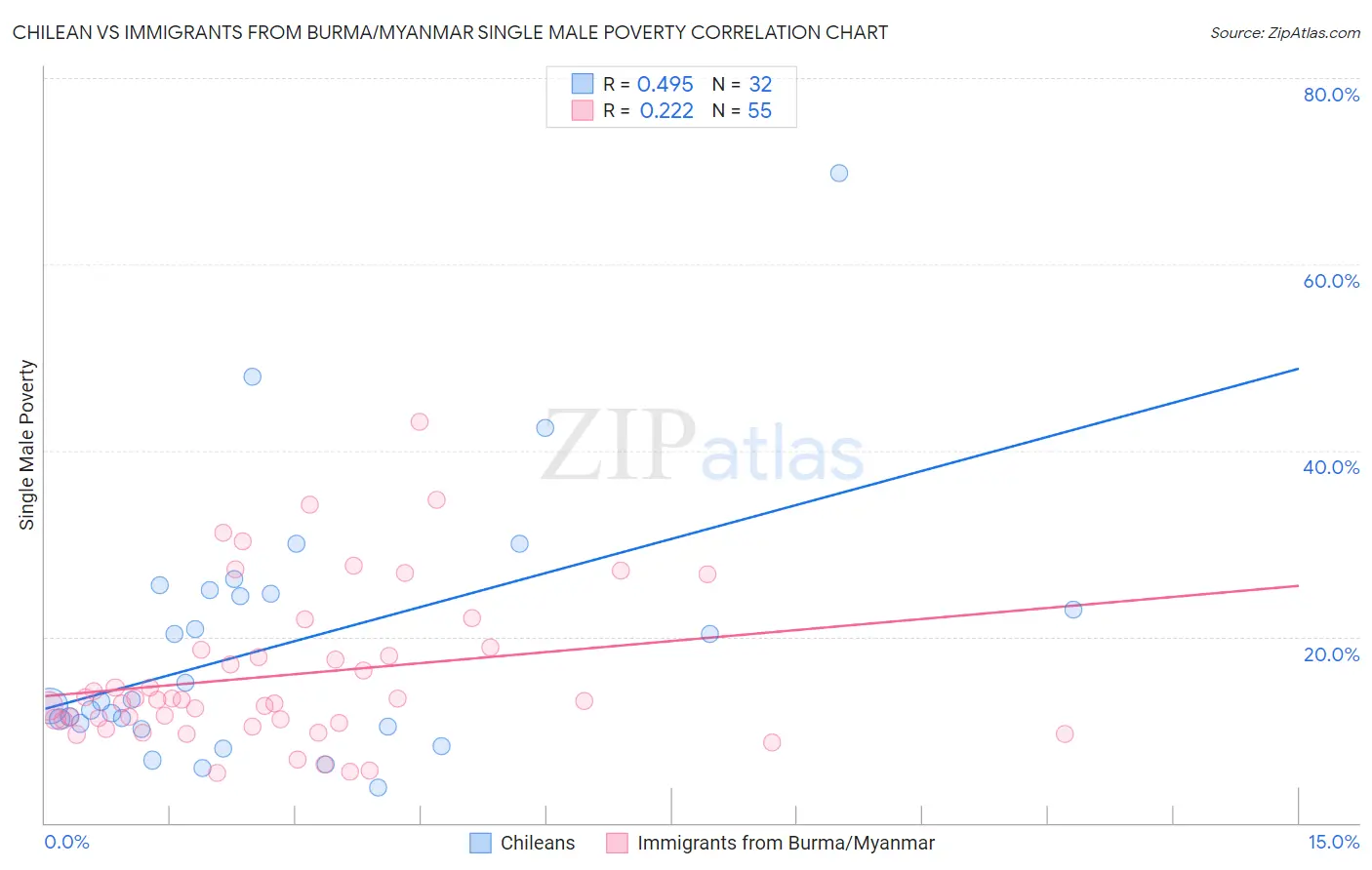 Chilean vs Immigrants from Burma/Myanmar Single Male Poverty