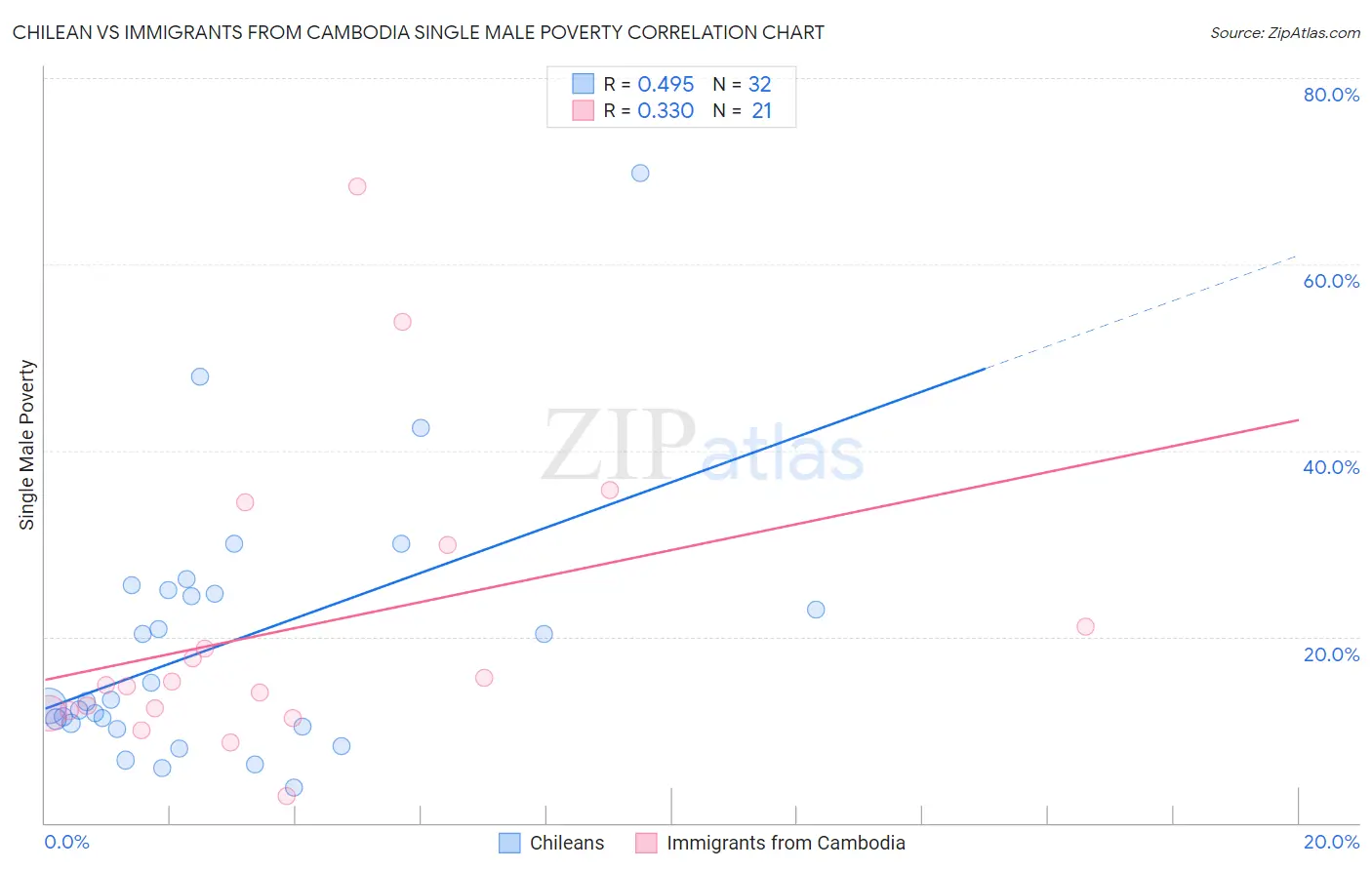 Chilean vs Immigrants from Cambodia Single Male Poverty