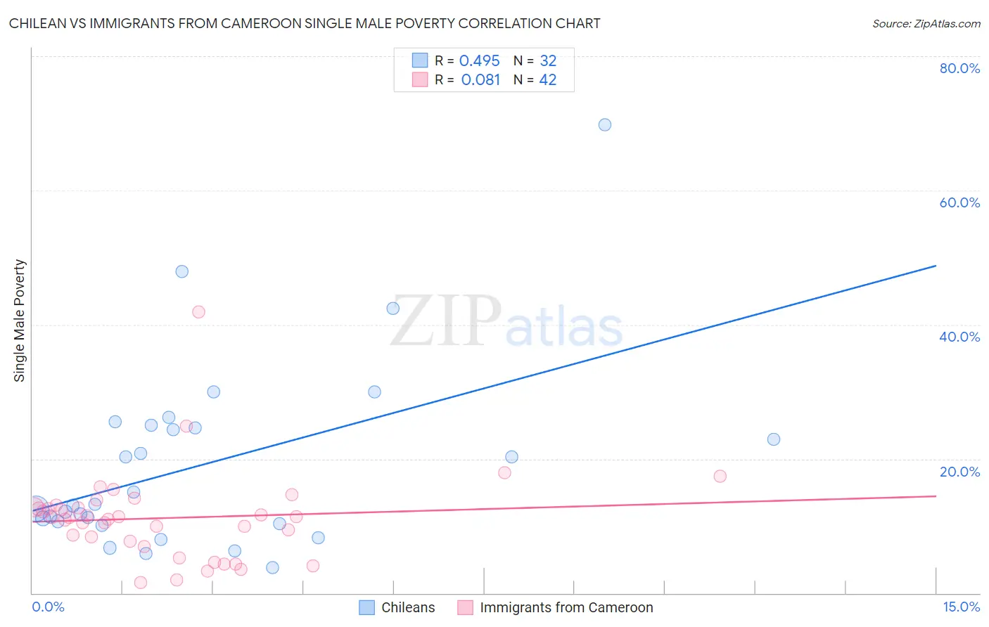 Chilean vs Immigrants from Cameroon Single Male Poverty