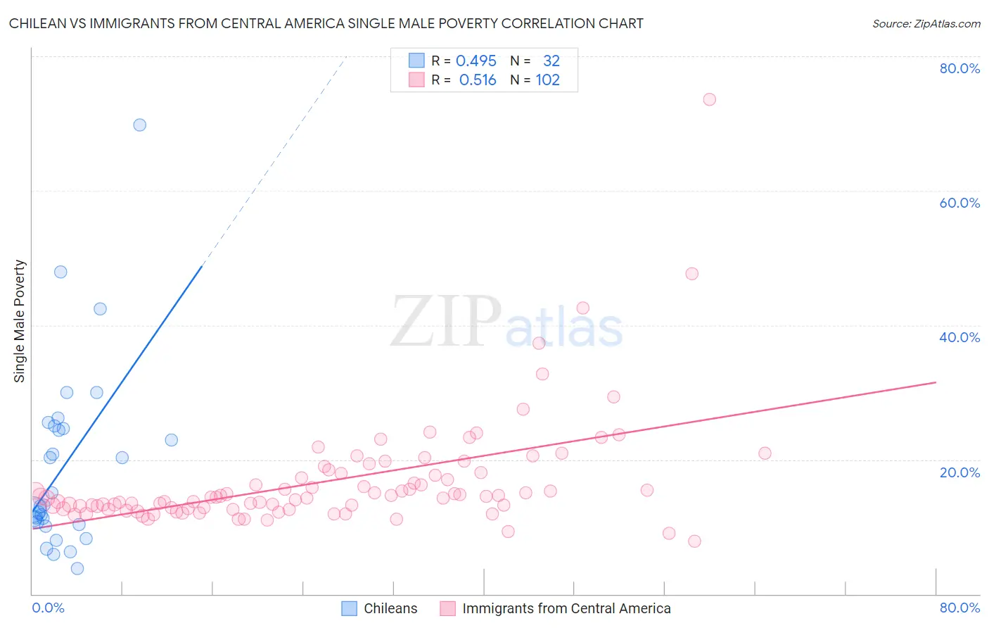 Chilean vs Immigrants from Central America Single Male Poverty