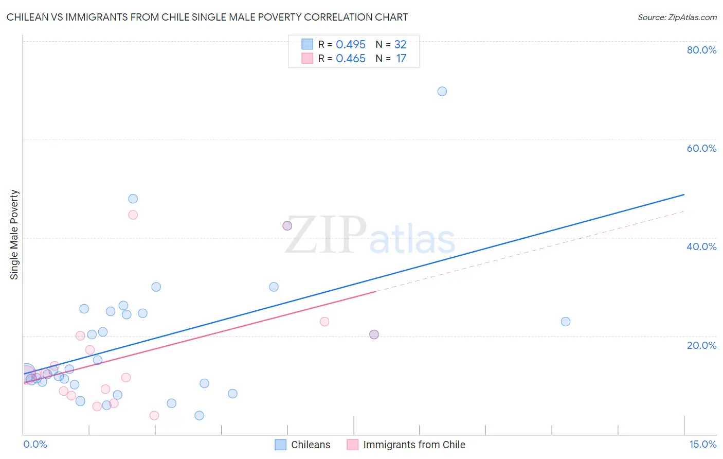 Chilean vs Immigrants from Chile Single Male Poverty