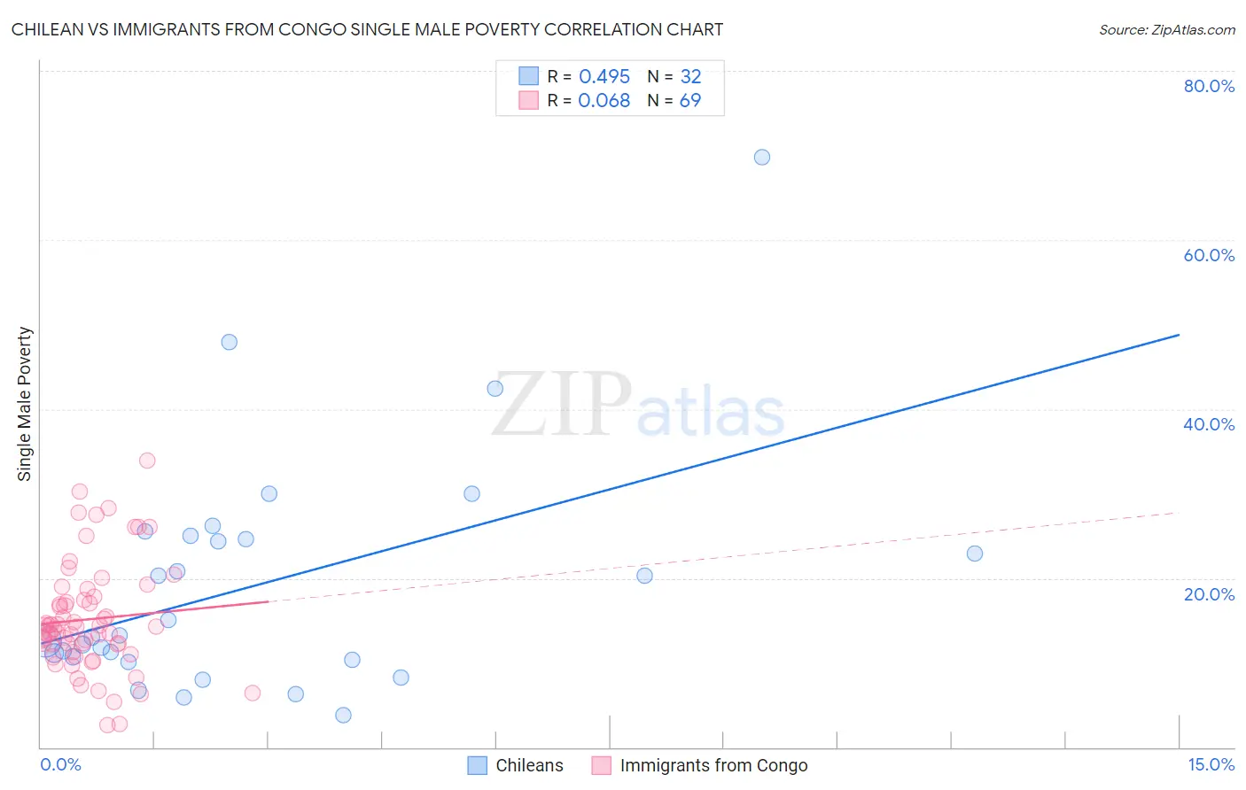 Chilean vs Immigrants from Congo Single Male Poverty