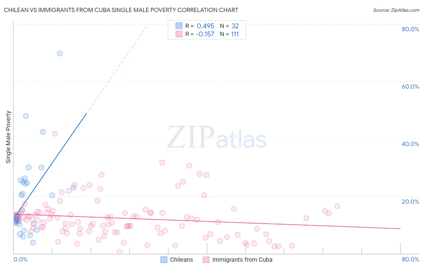 Chilean vs Immigrants from Cuba Single Male Poverty
