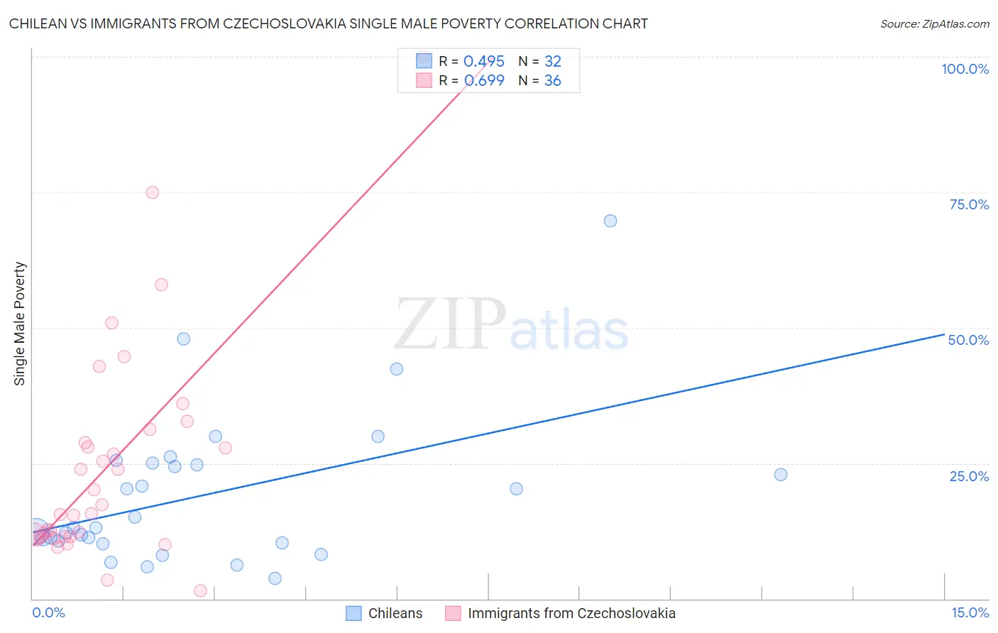 Chilean vs Immigrants from Czechoslovakia Single Male Poverty