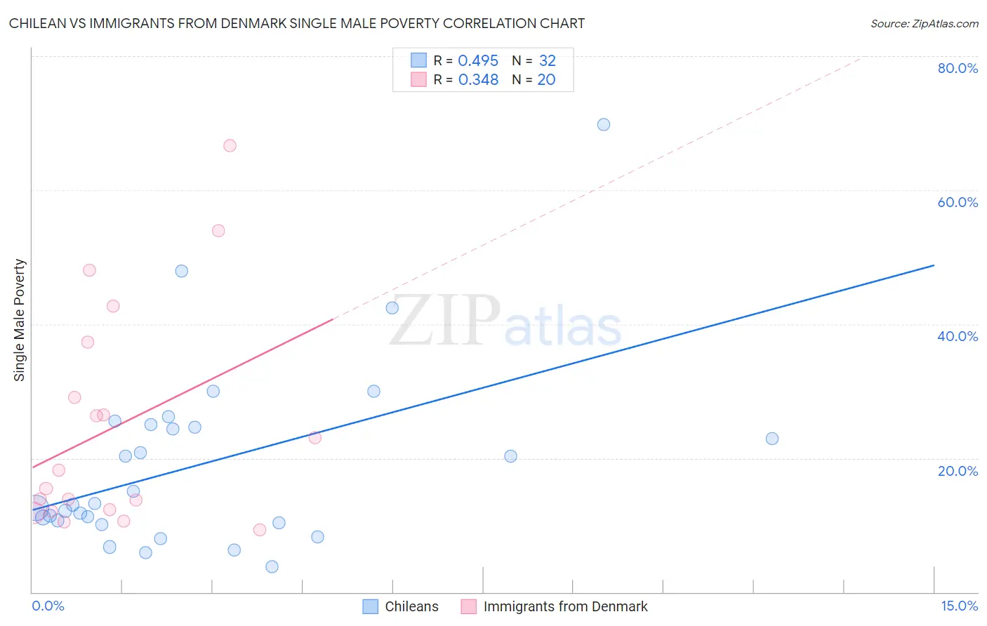 Chilean vs Immigrants from Denmark Single Male Poverty