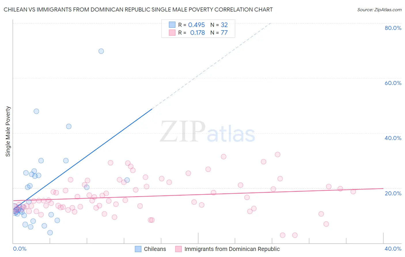 Chilean vs Immigrants from Dominican Republic Single Male Poverty