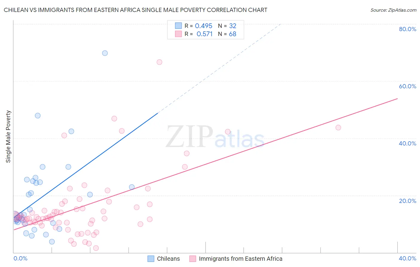 Chilean vs Immigrants from Eastern Africa Single Male Poverty