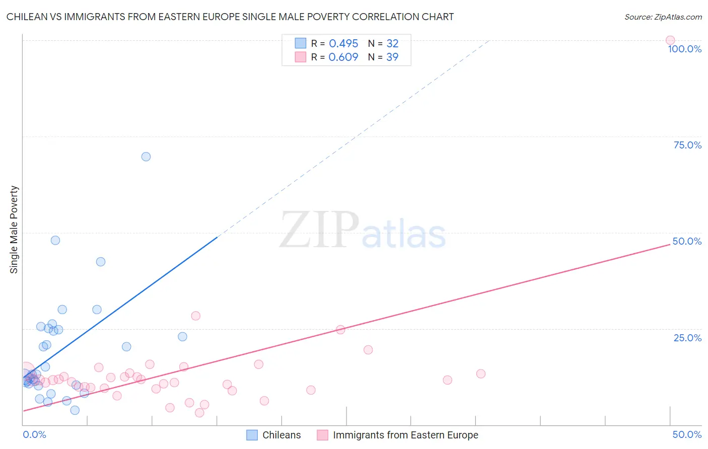 Chilean vs Immigrants from Eastern Europe Single Male Poverty