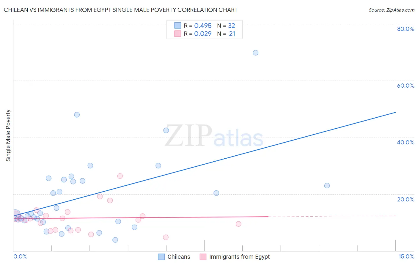 Chilean vs Immigrants from Egypt Single Male Poverty