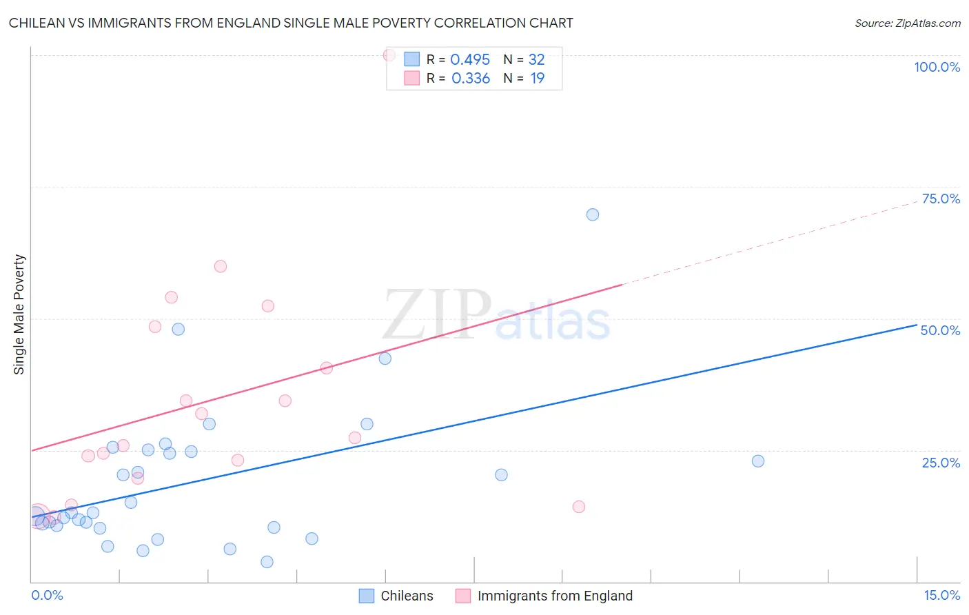 Chilean vs Immigrants from England Single Male Poverty