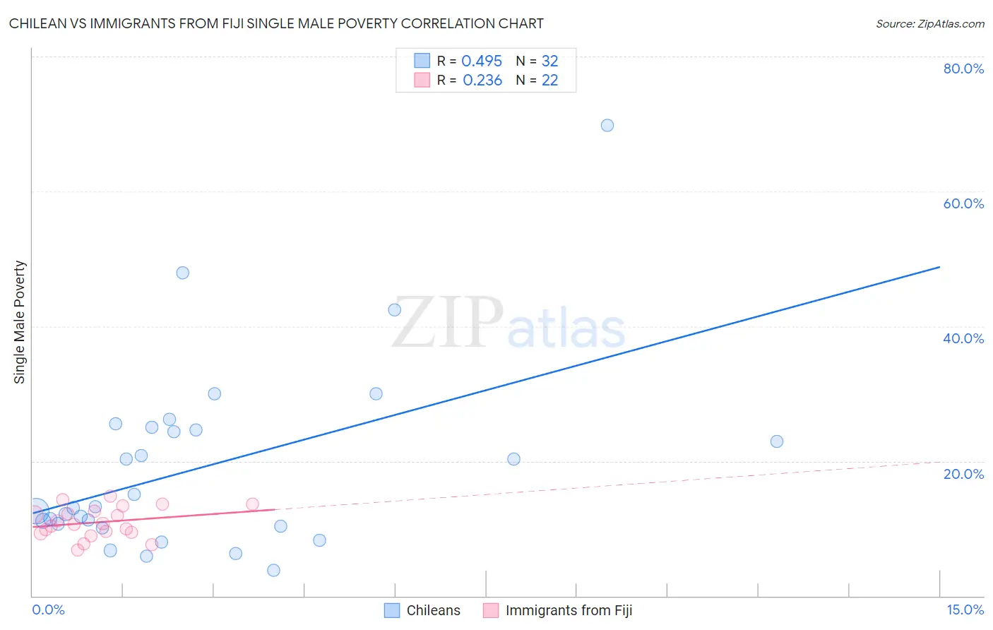 Chilean vs Immigrants from Fiji Single Male Poverty