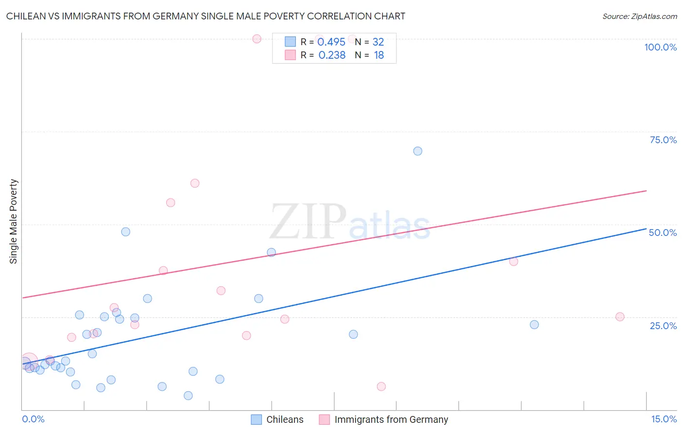 Chilean vs Immigrants from Germany Single Male Poverty