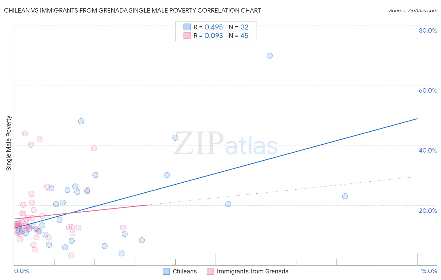 Chilean vs Immigrants from Grenada Single Male Poverty