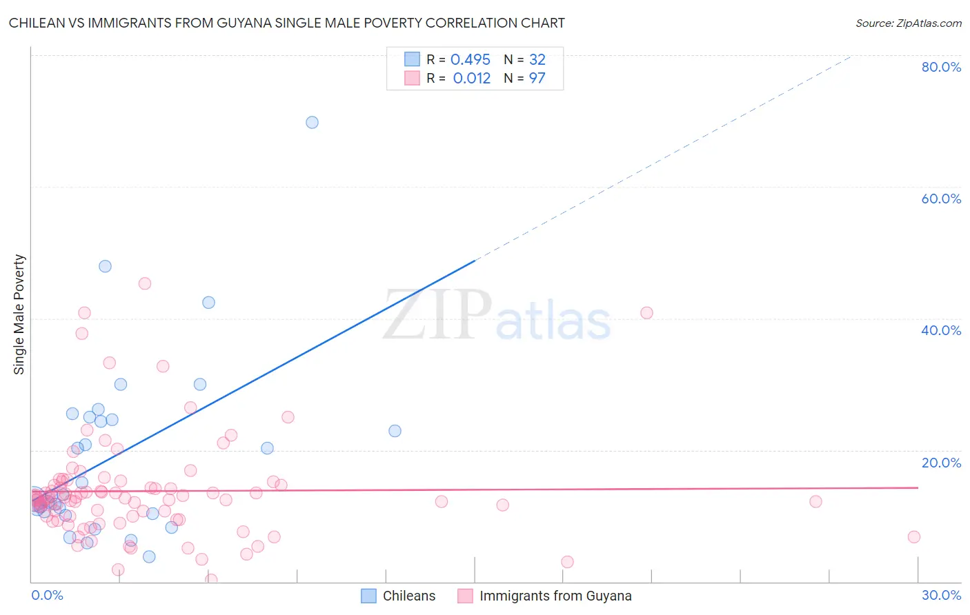Chilean vs Immigrants from Guyana Single Male Poverty
