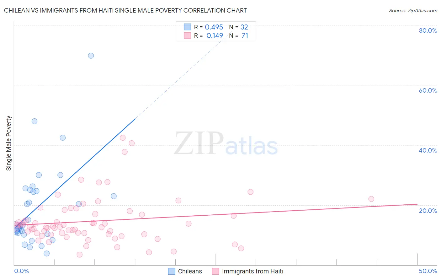 Chilean vs Immigrants from Haiti Single Male Poverty