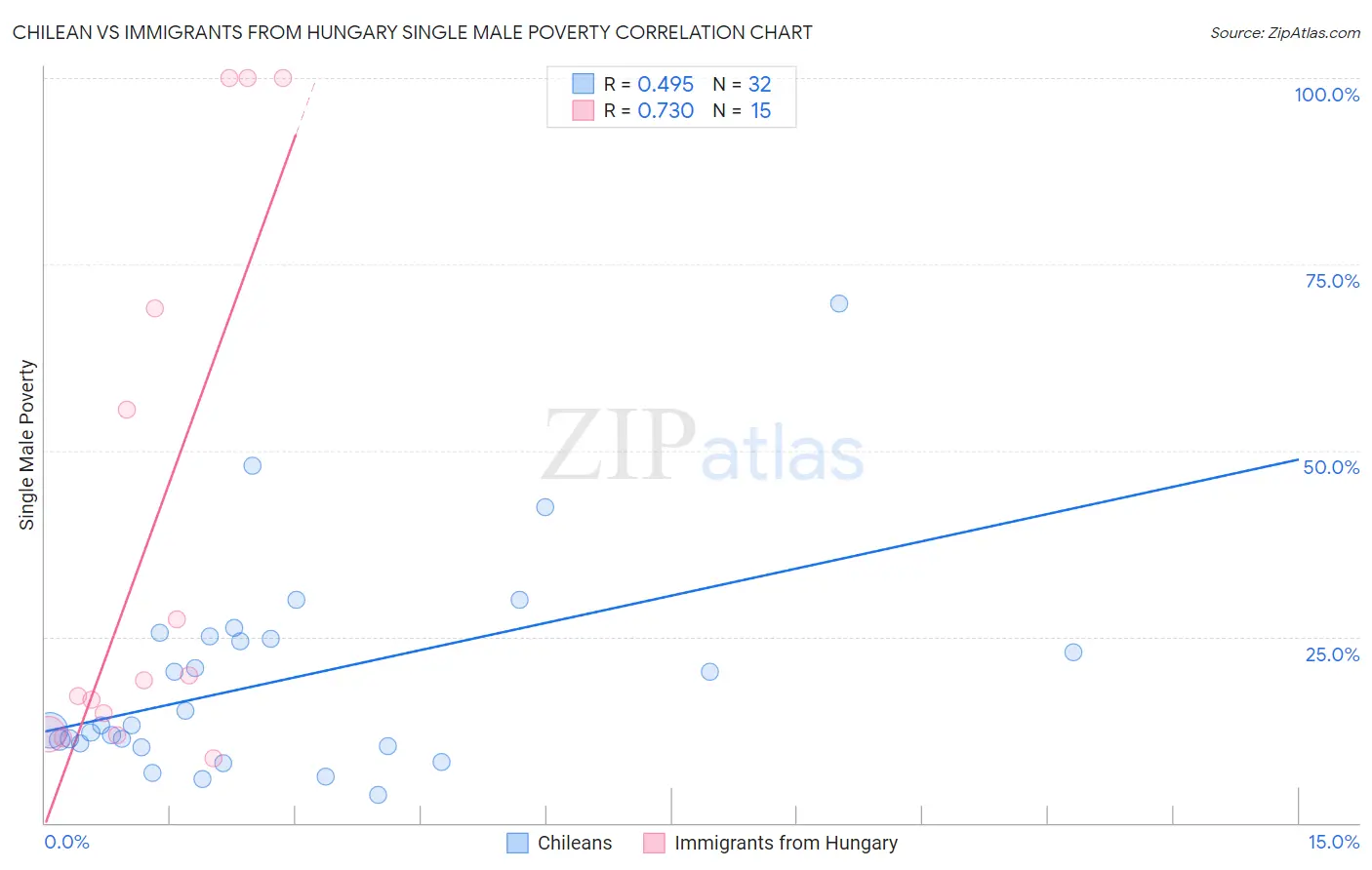 Chilean vs Immigrants from Hungary Single Male Poverty