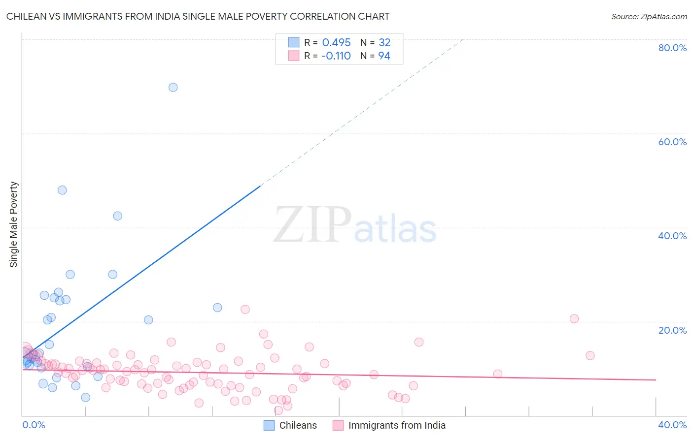Chilean vs Immigrants from India Single Male Poverty