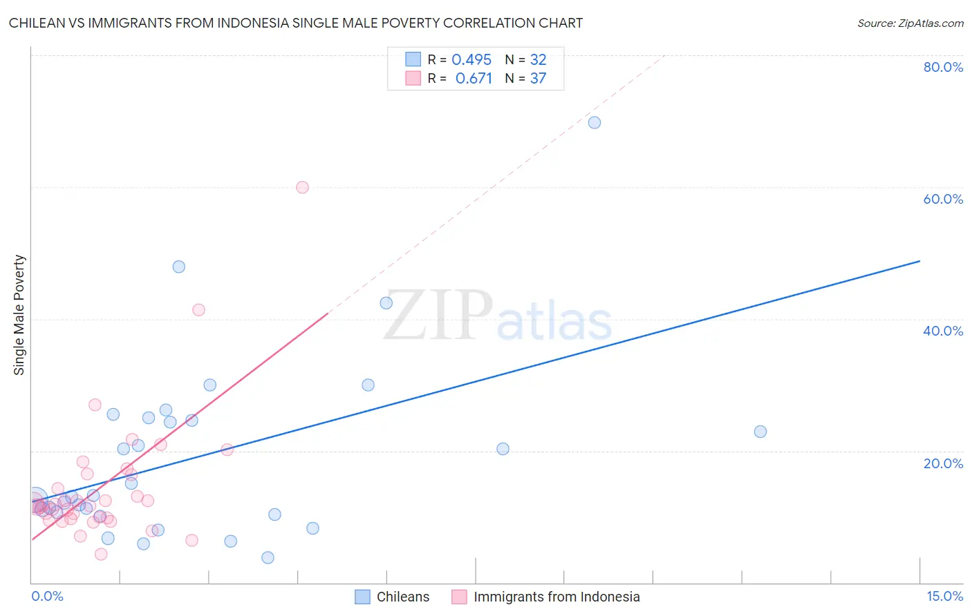 Chilean vs Immigrants from Indonesia Single Male Poverty