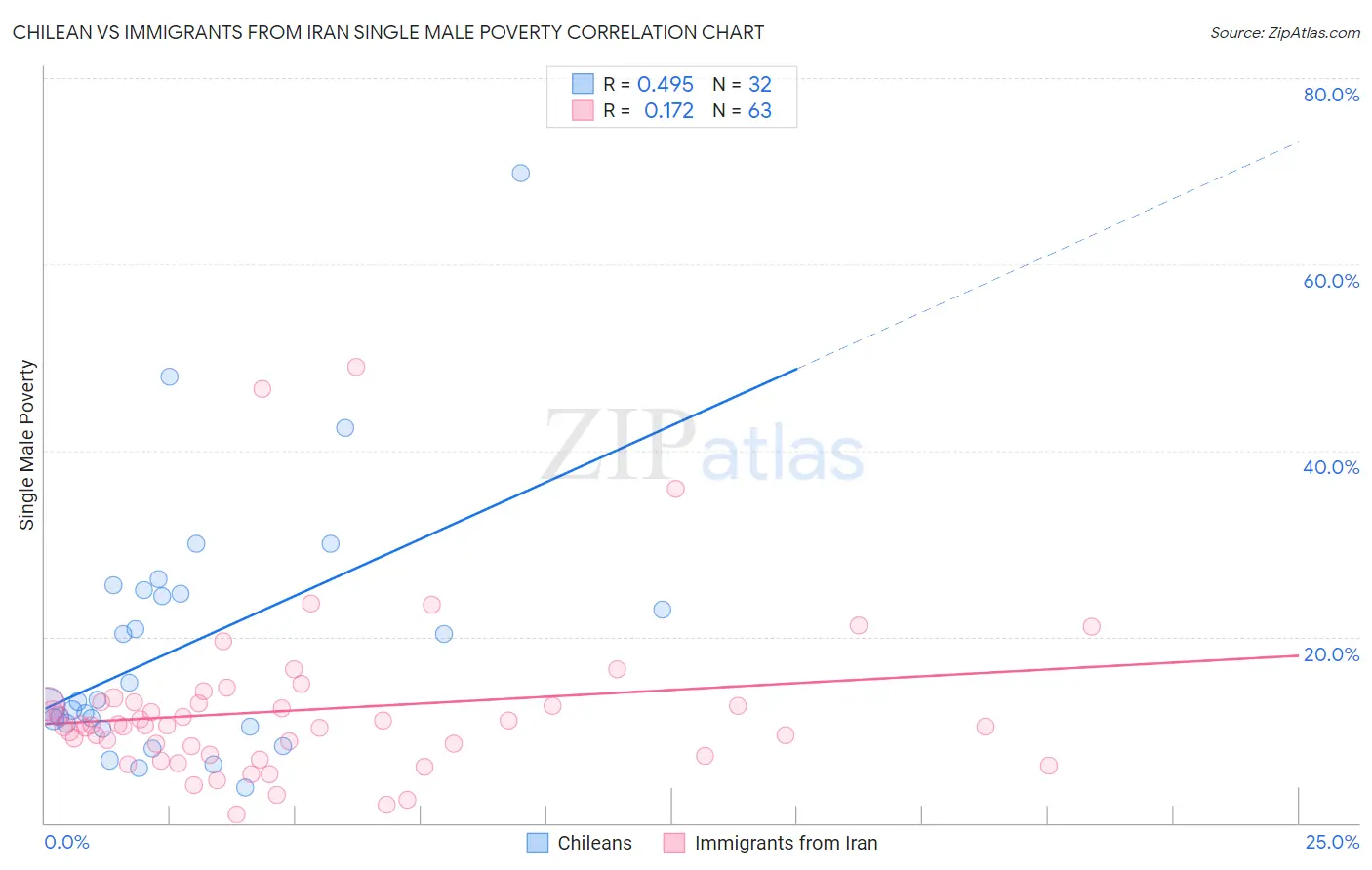 Chilean vs Immigrants from Iran Single Male Poverty