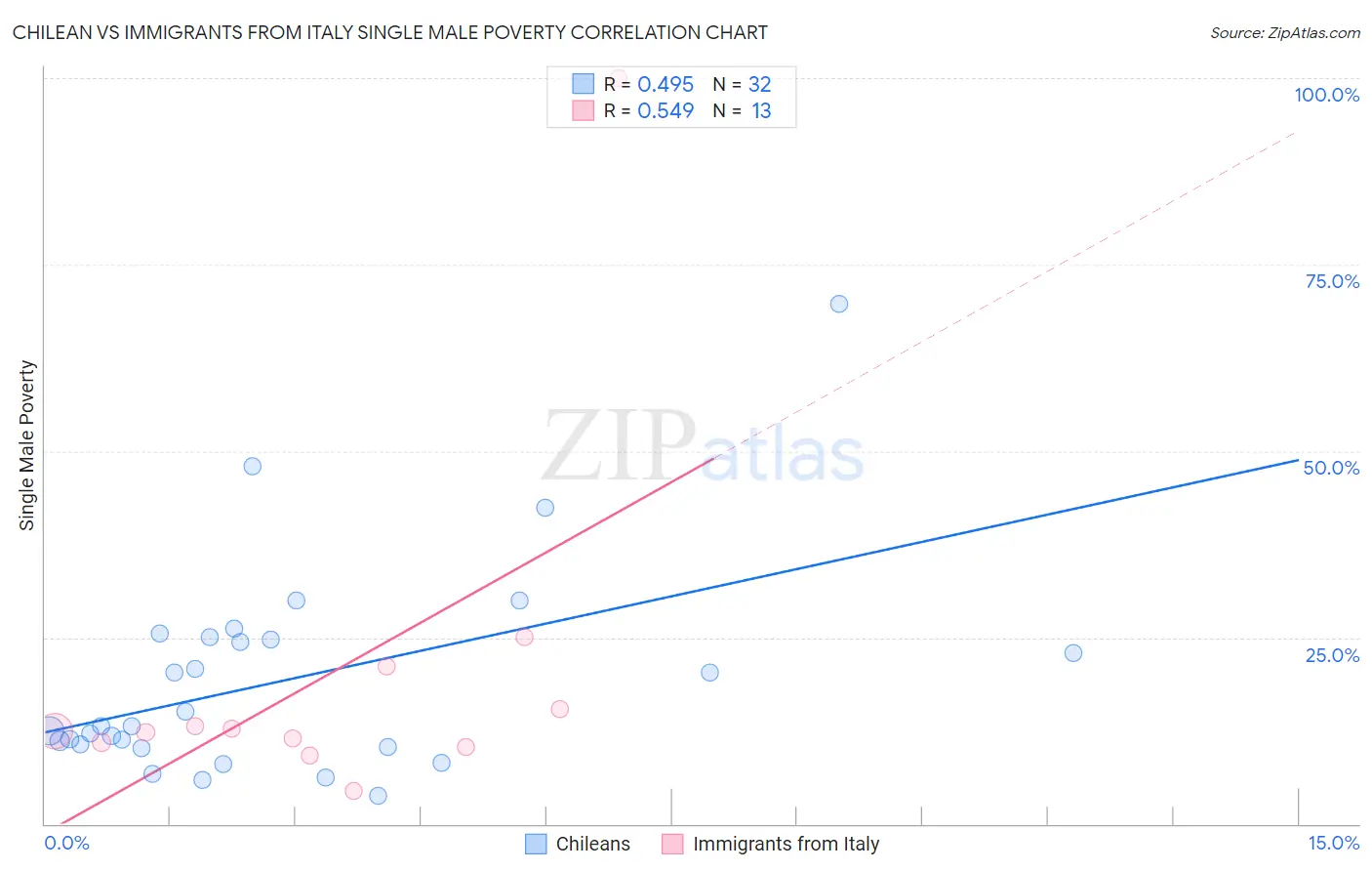 Chilean vs Immigrants from Italy Single Male Poverty