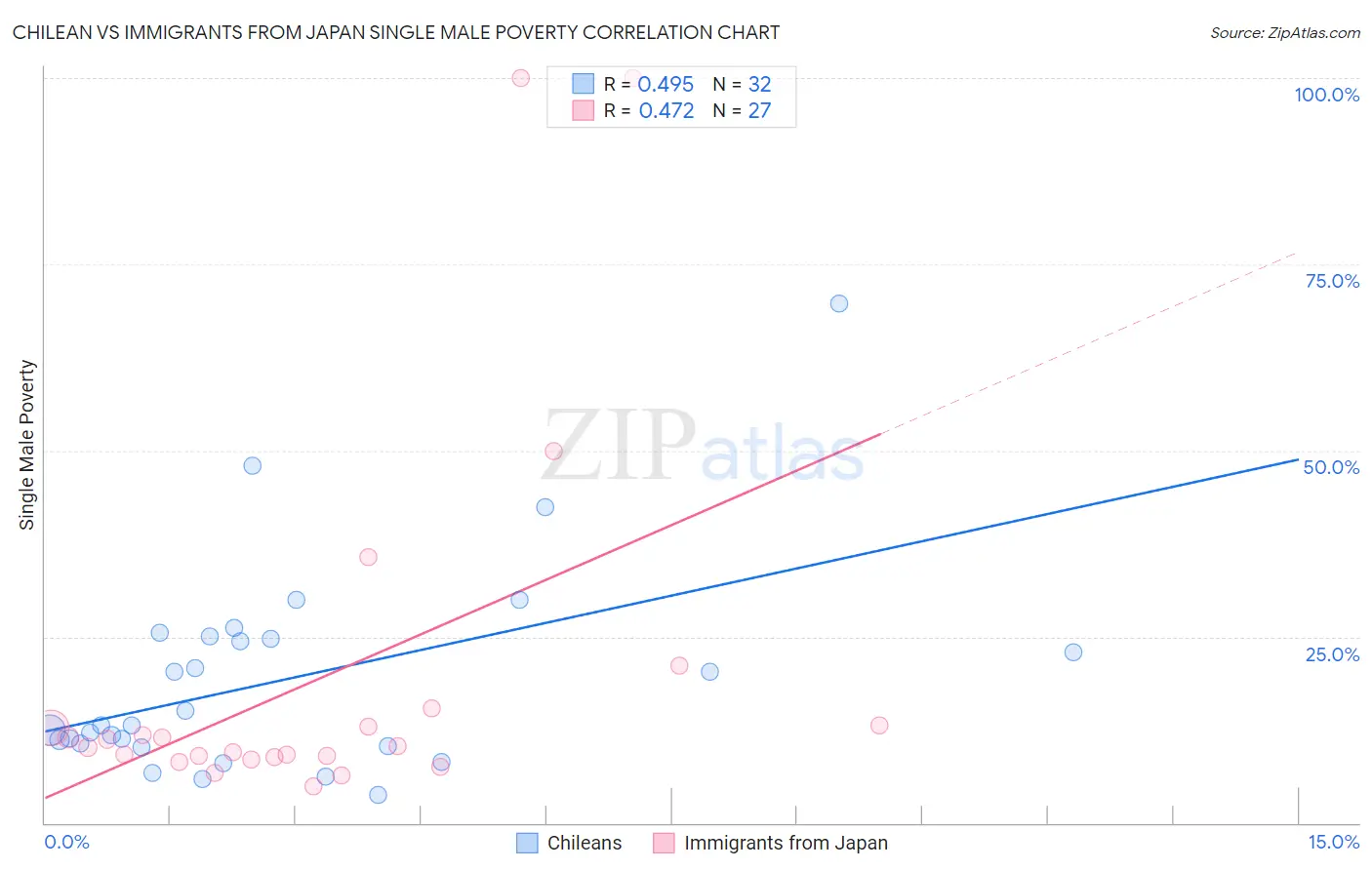 Chilean vs Immigrants from Japan Single Male Poverty
