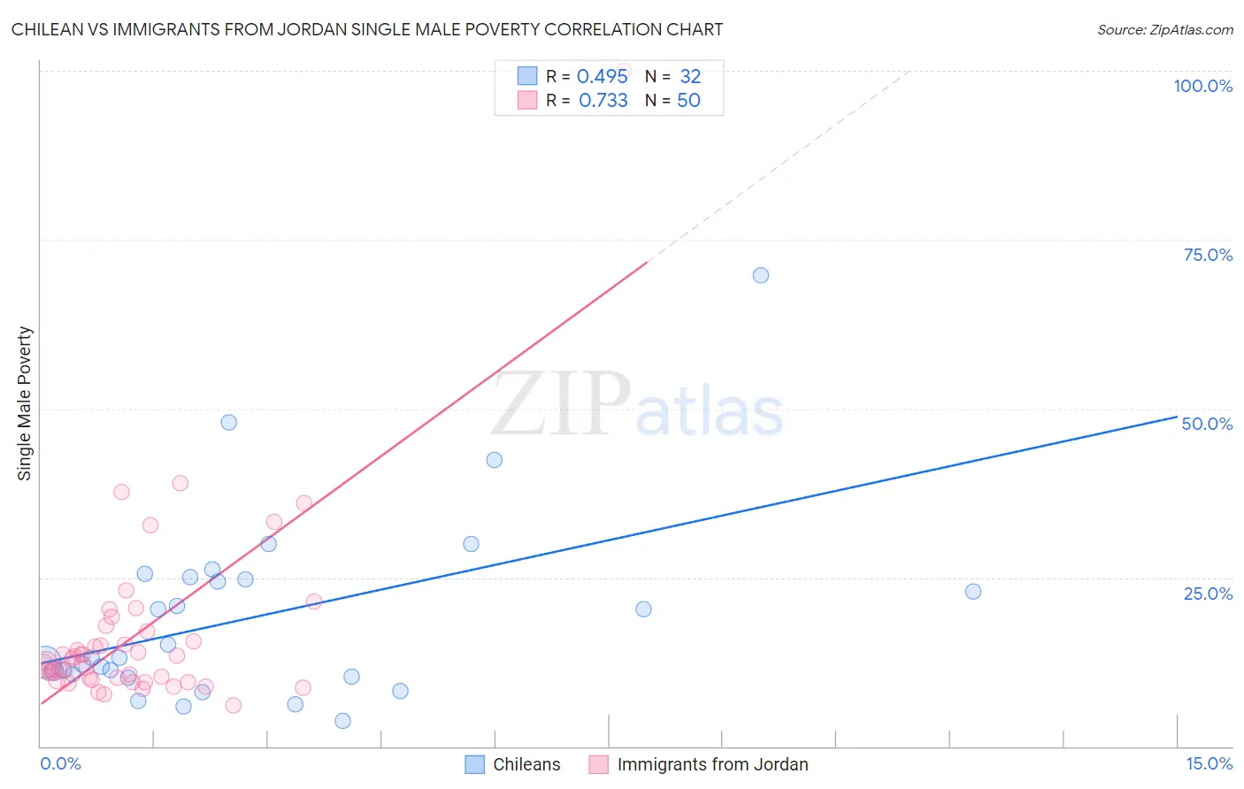Chilean vs Immigrants from Jordan Single Male Poverty