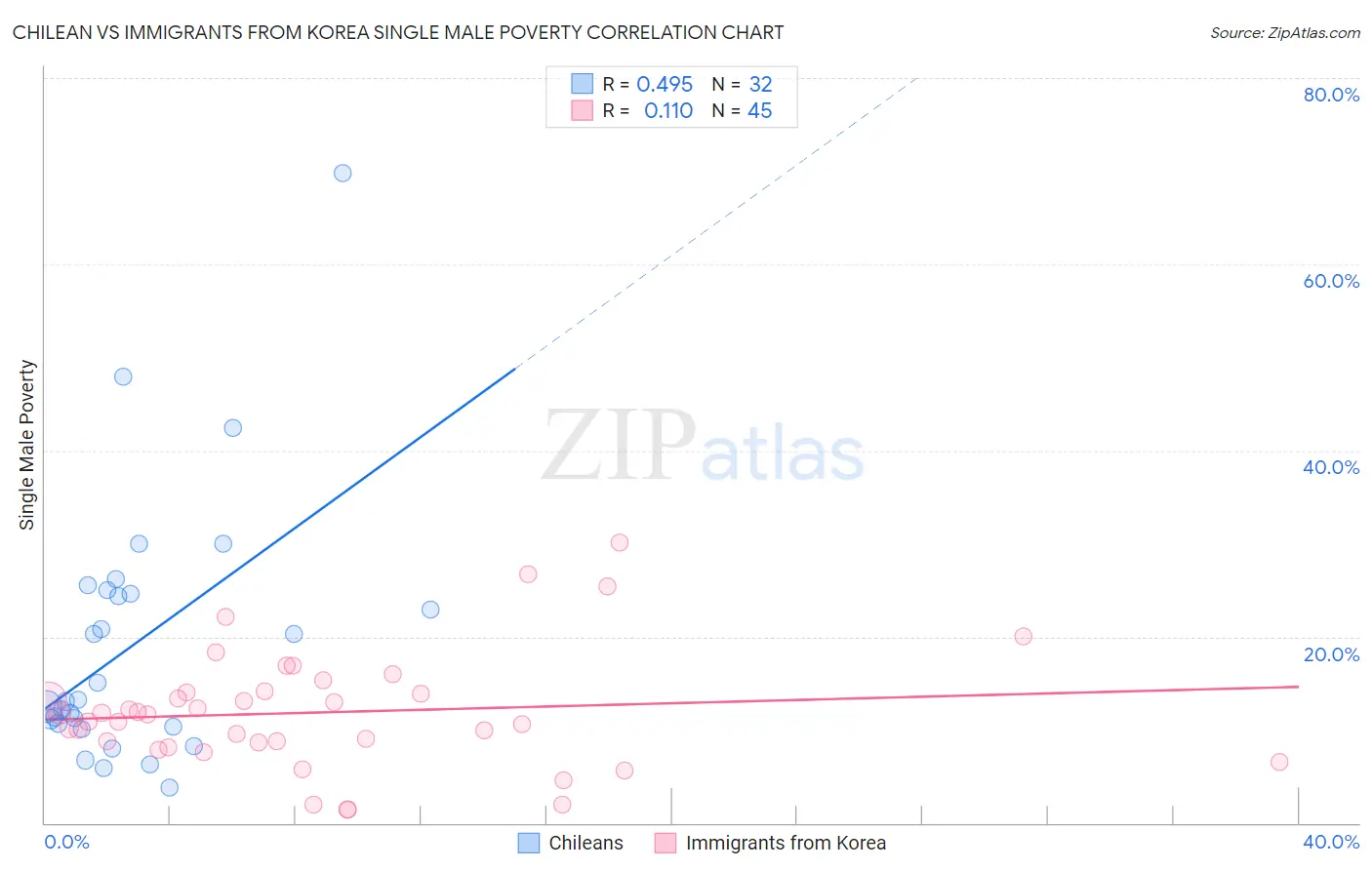 Chilean vs Immigrants from Korea Single Male Poverty