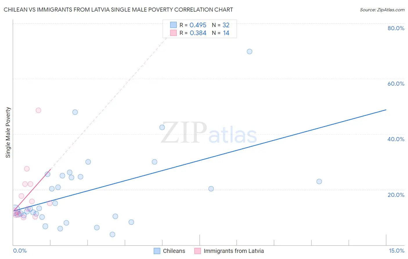 Chilean vs Immigrants from Latvia Single Male Poverty