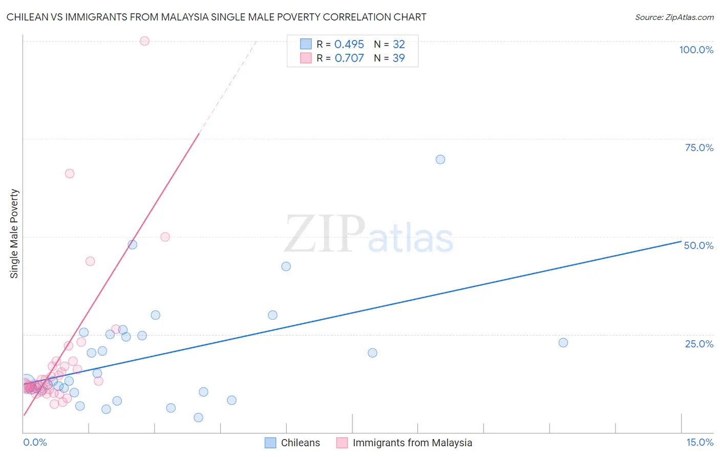 Chilean vs Immigrants from Malaysia Single Male Poverty