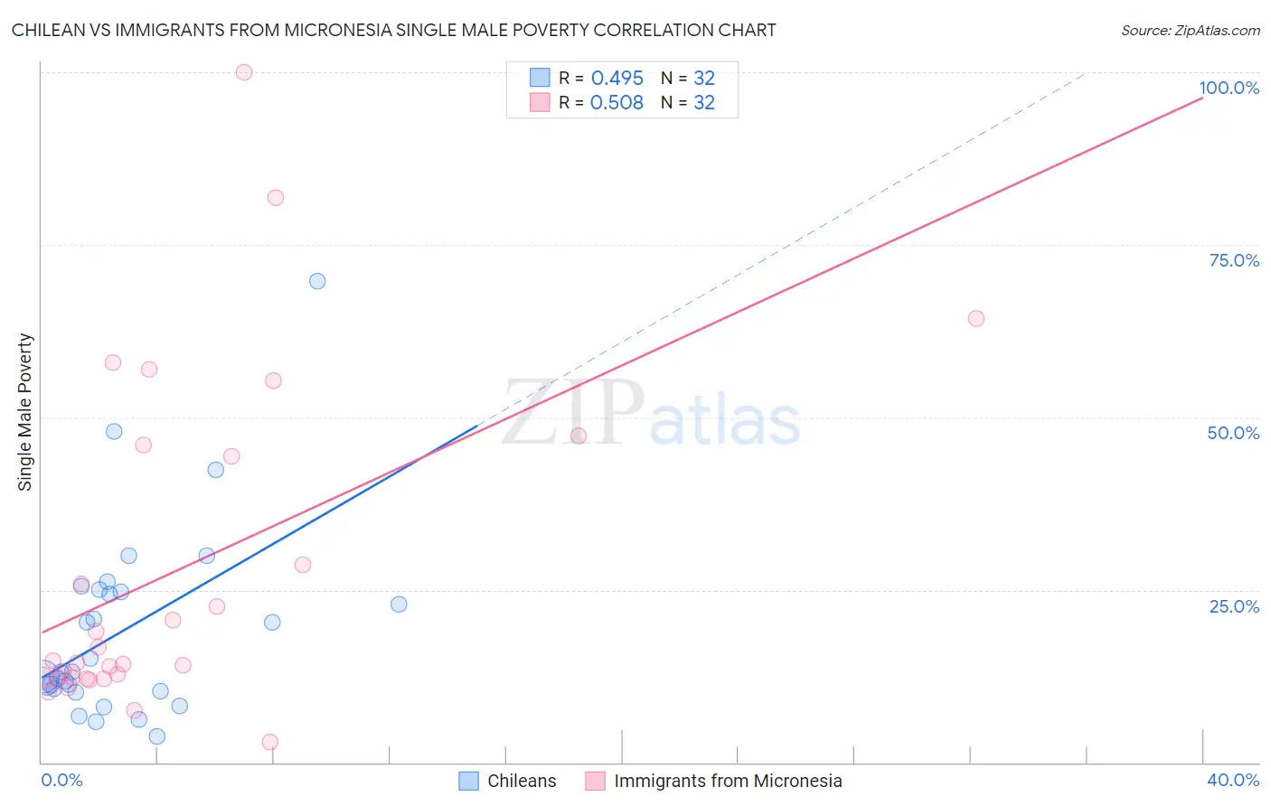 Chilean vs Immigrants from Micronesia Single Male Poverty
