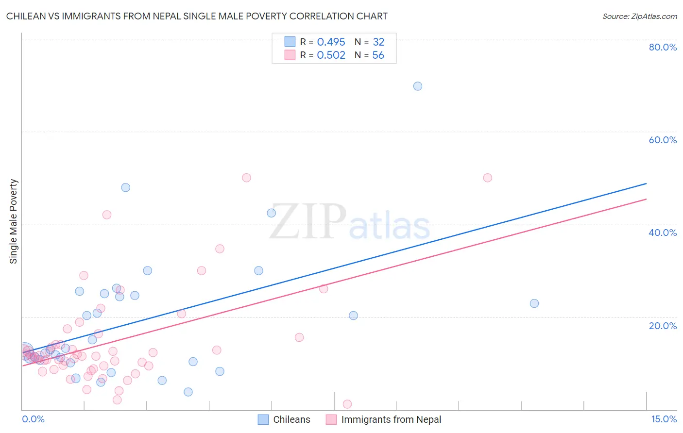 Chilean vs Immigrants from Nepal Single Male Poverty