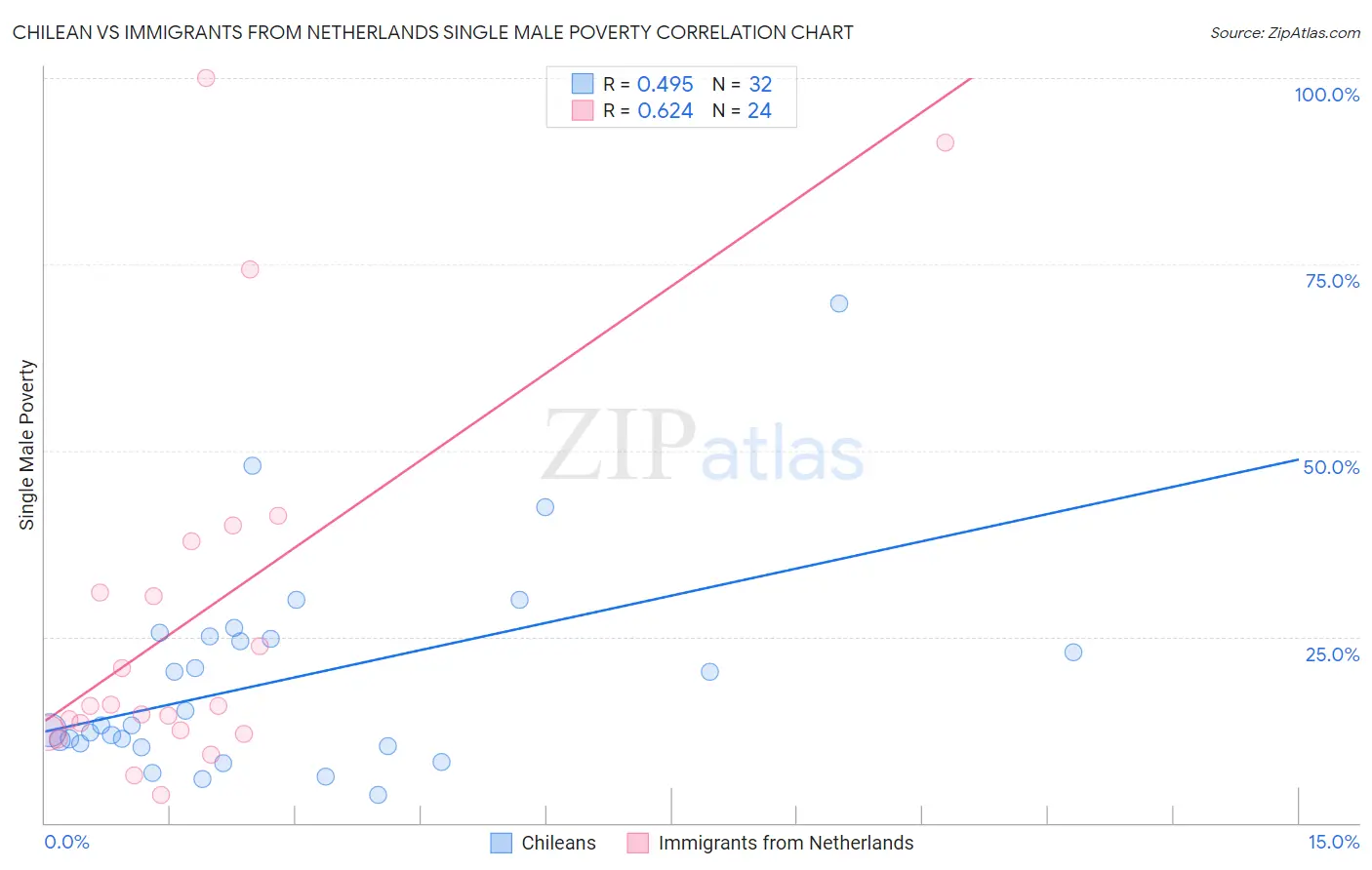 Chilean vs Immigrants from Netherlands Single Male Poverty
