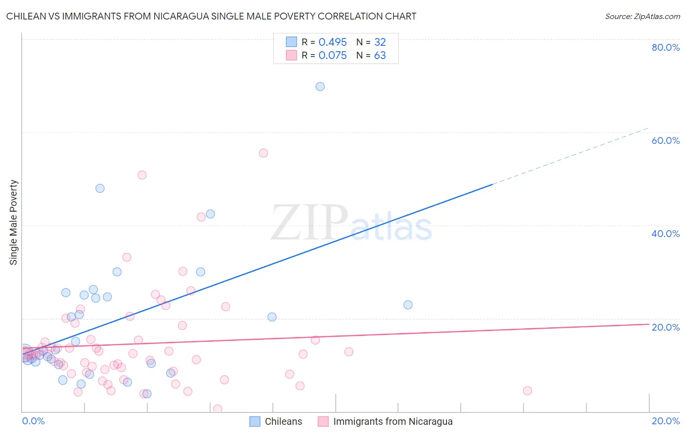 Chilean vs Immigrants from Nicaragua Single Male Poverty