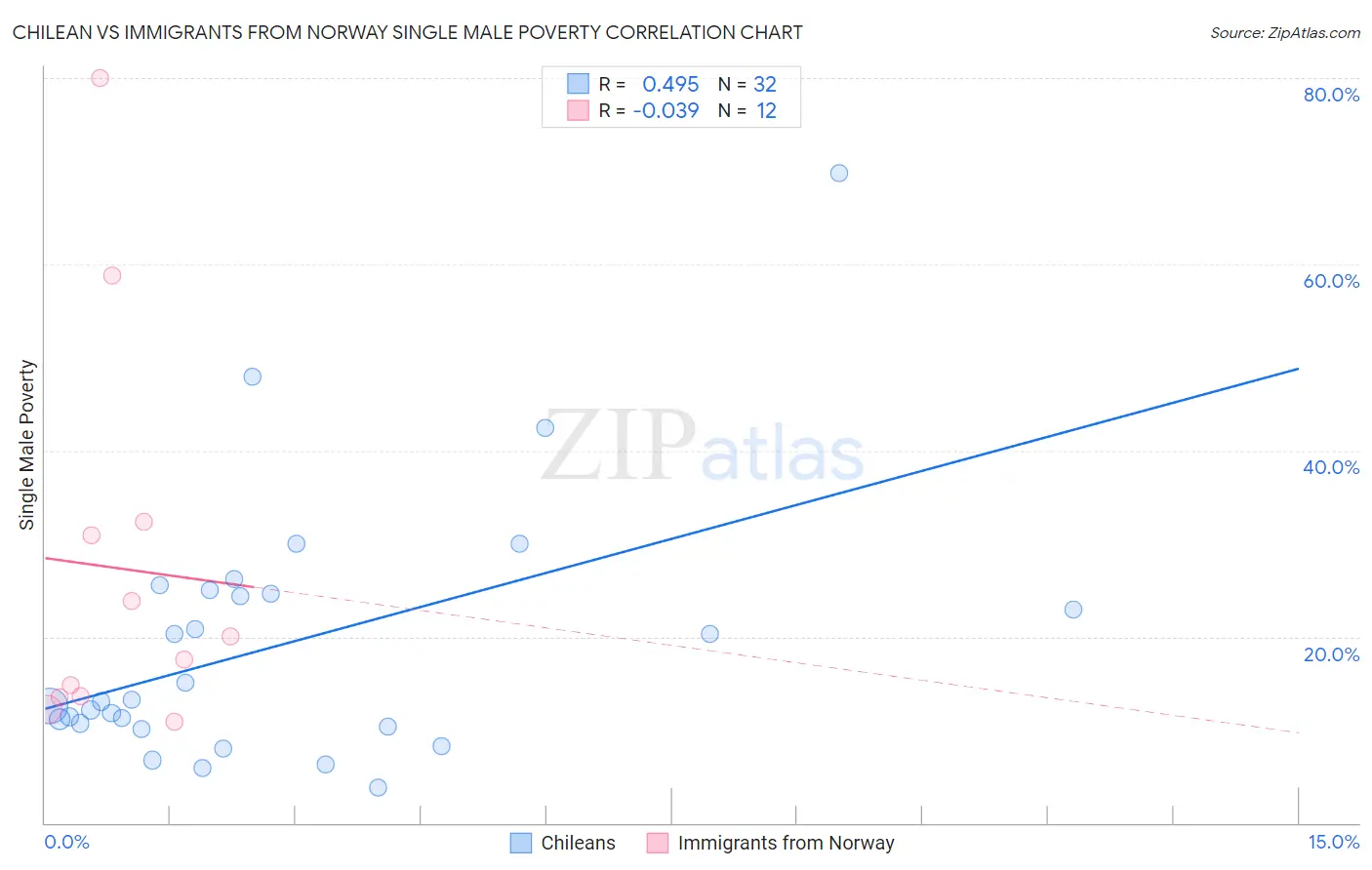 Chilean vs Immigrants from Norway Single Male Poverty