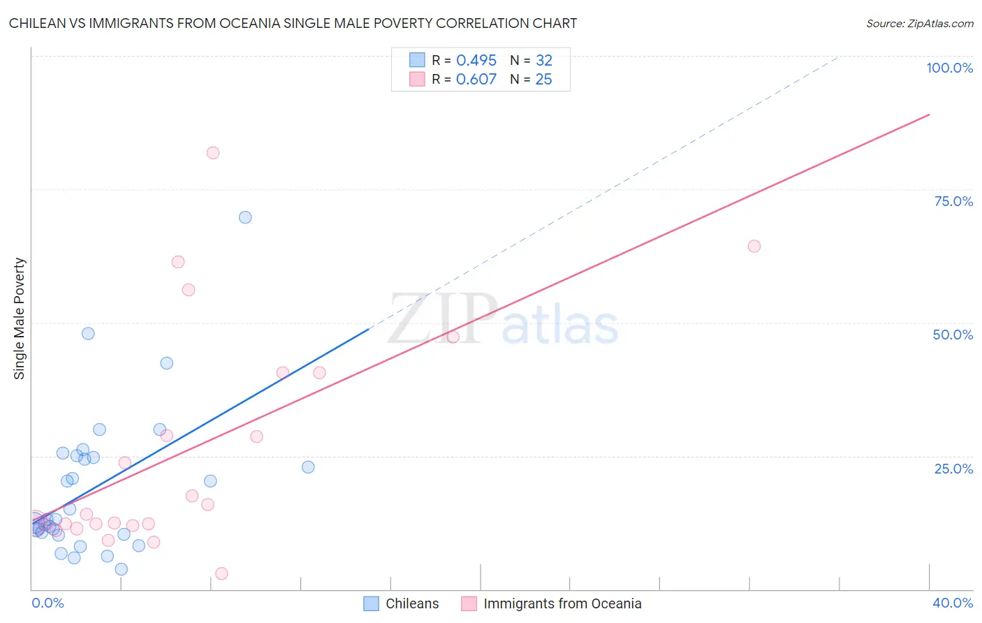 Chilean vs Immigrants from Oceania Single Male Poverty