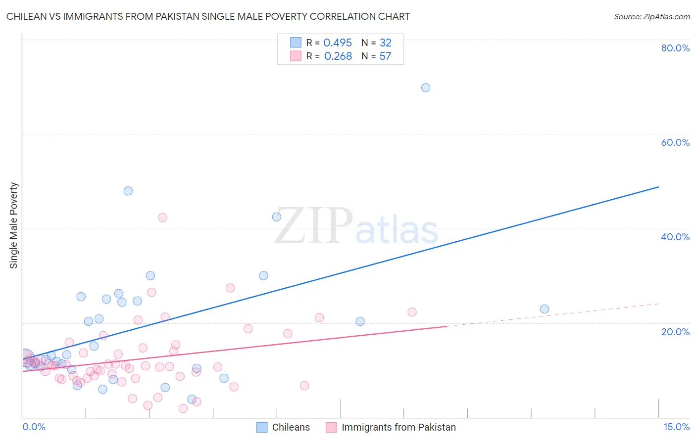 Chilean vs Immigrants from Pakistan Single Male Poverty