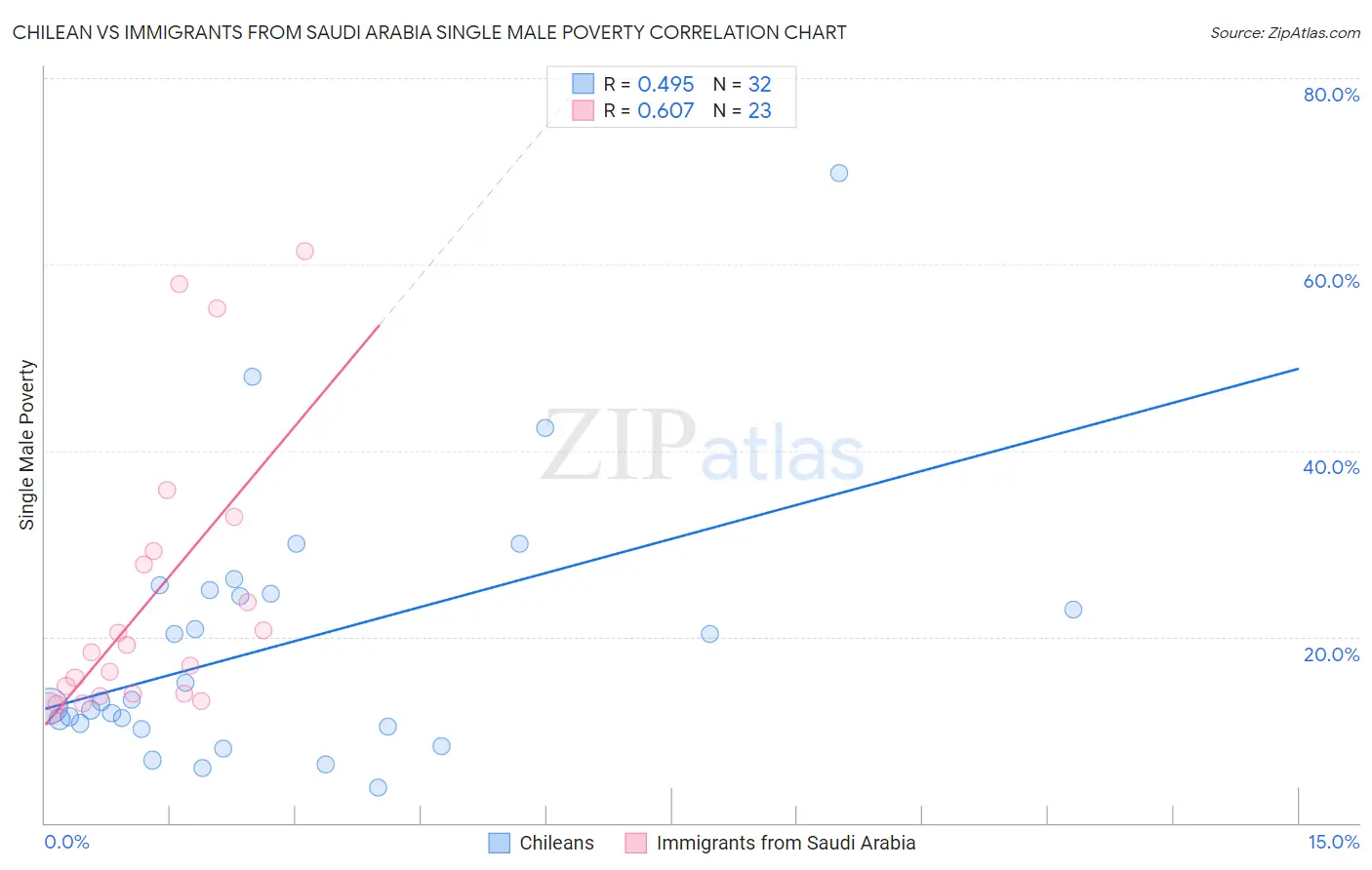 Chilean vs Immigrants from Saudi Arabia Single Male Poverty