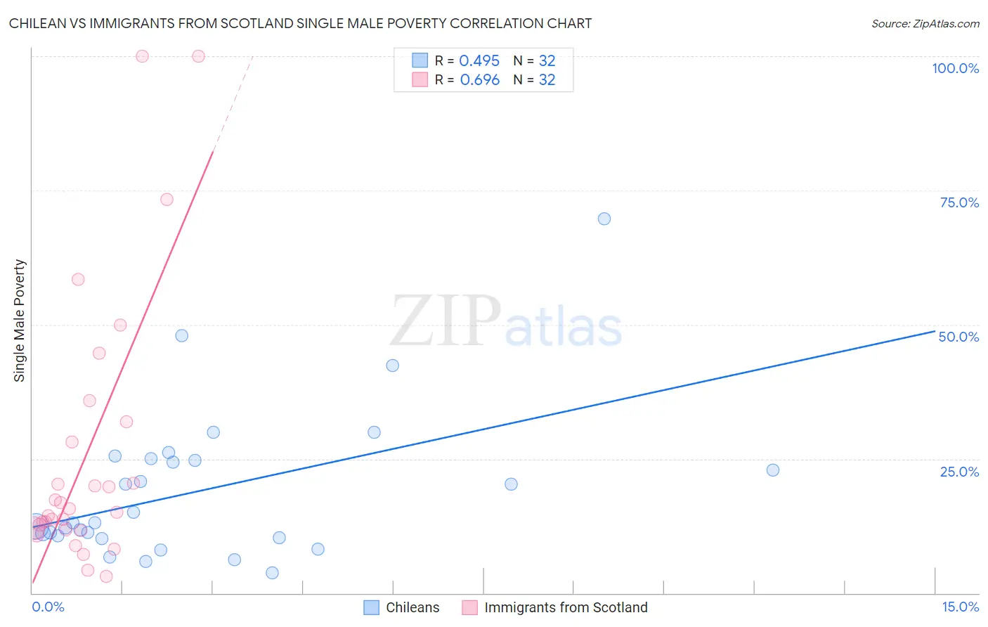 Chilean vs Immigrants from Scotland Single Male Poverty