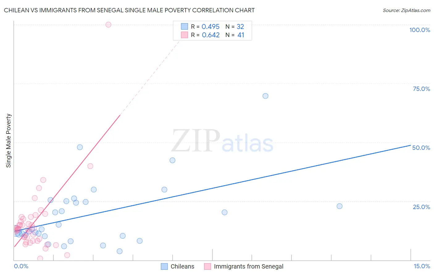 Chilean vs Immigrants from Senegal Single Male Poverty