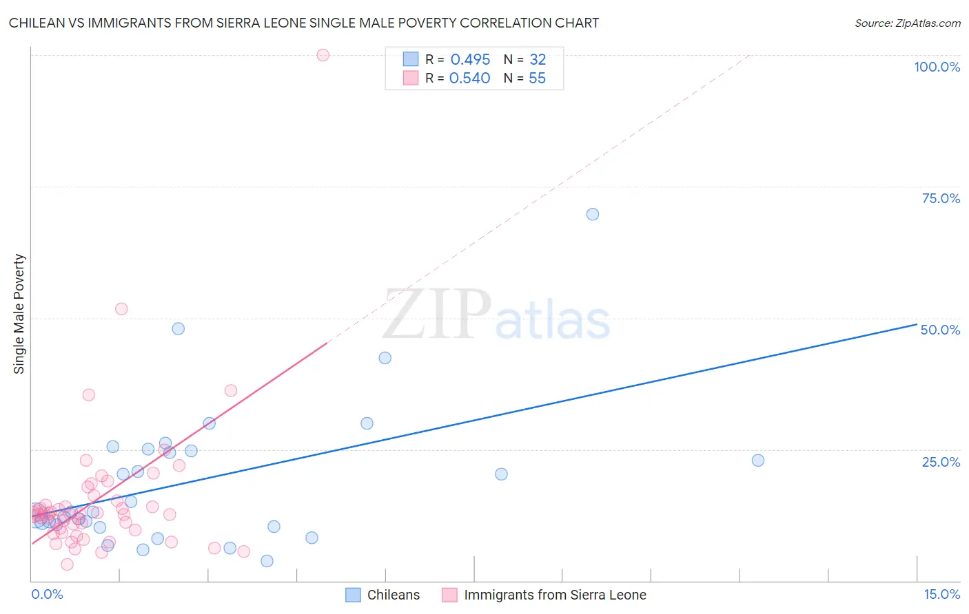 Chilean vs Immigrants from Sierra Leone Single Male Poverty
