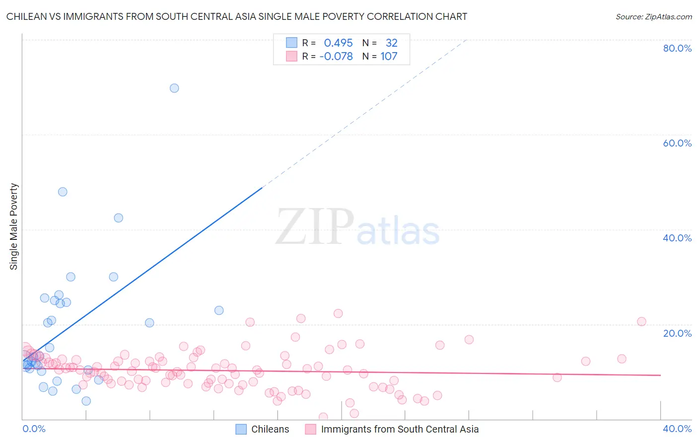 Chilean vs Immigrants from South Central Asia Single Male Poverty