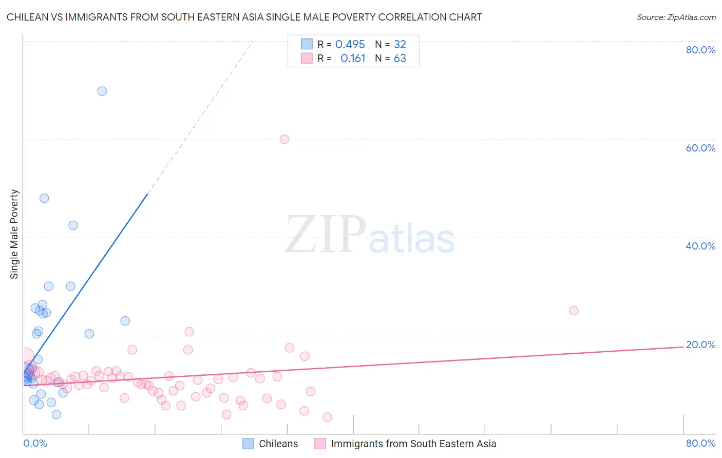 Chilean vs Immigrants from South Eastern Asia Single Male Poverty