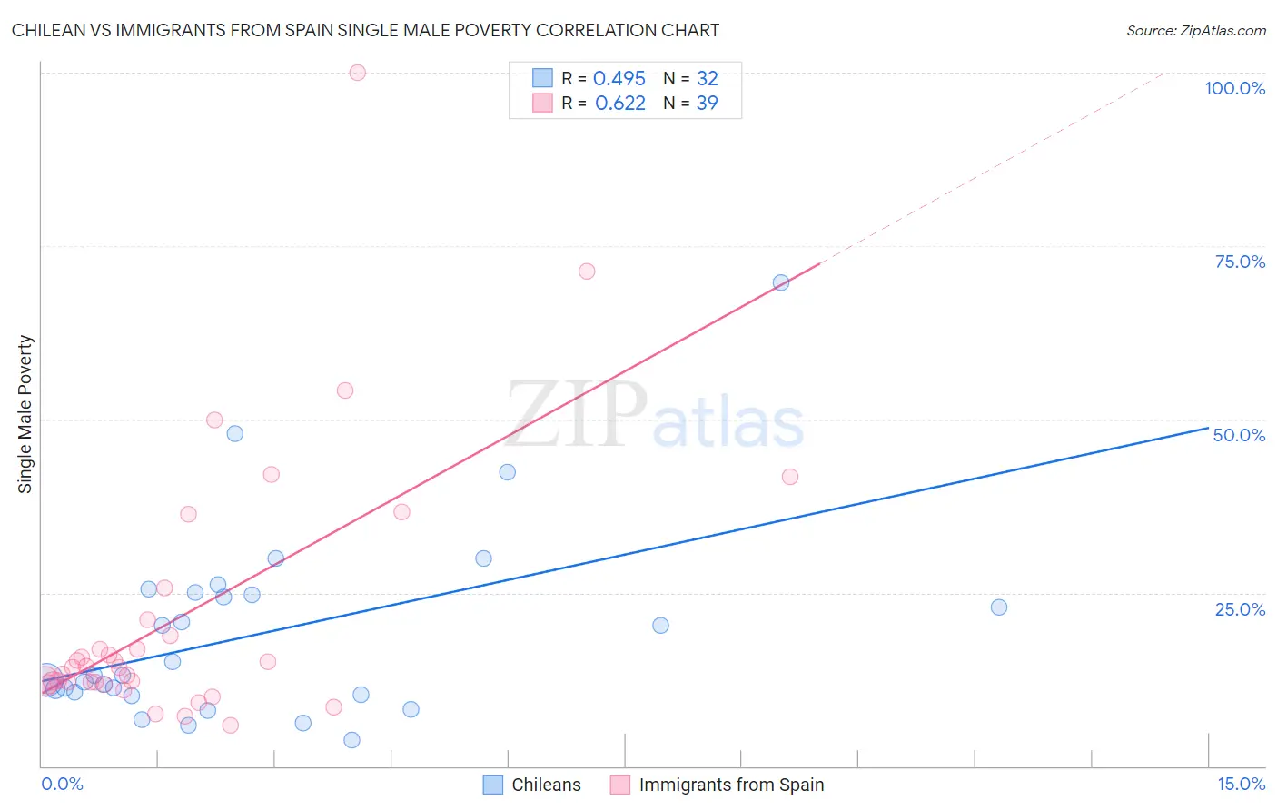 Chilean vs Immigrants from Spain Single Male Poverty