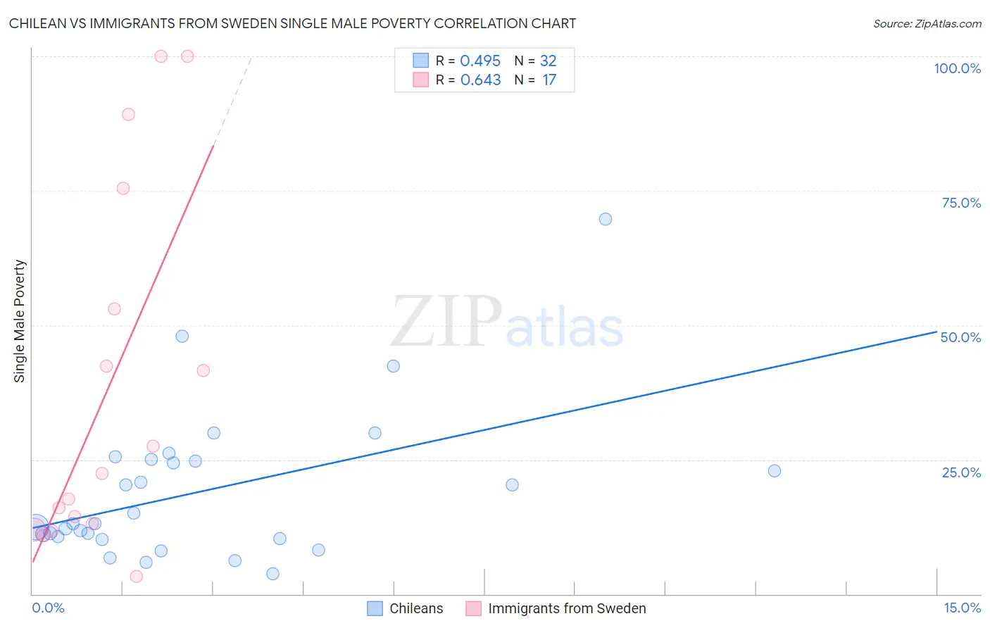 Chilean vs Immigrants from Sweden Single Male Poverty
