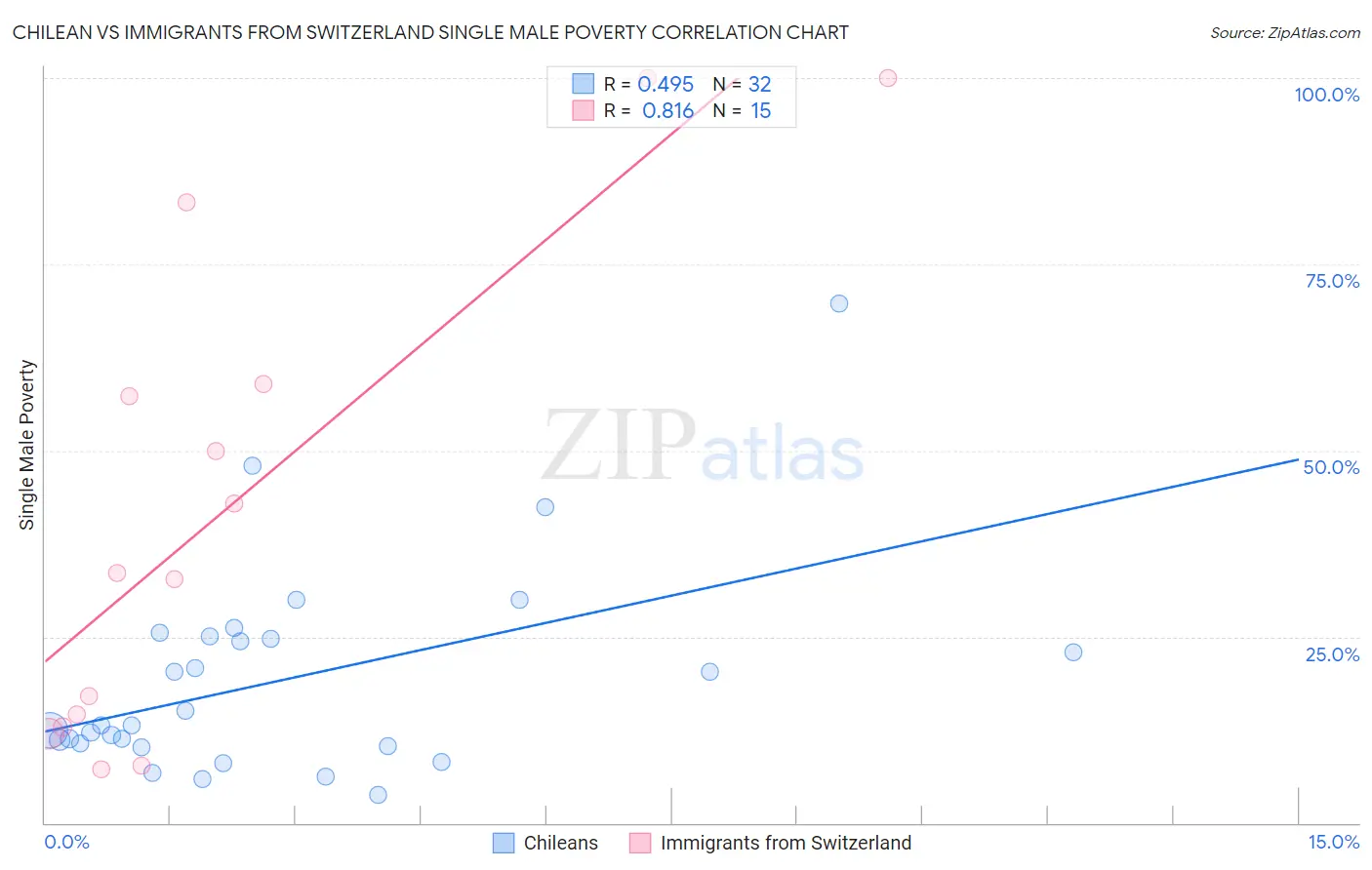 Chilean vs Immigrants from Switzerland Single Male Poverty