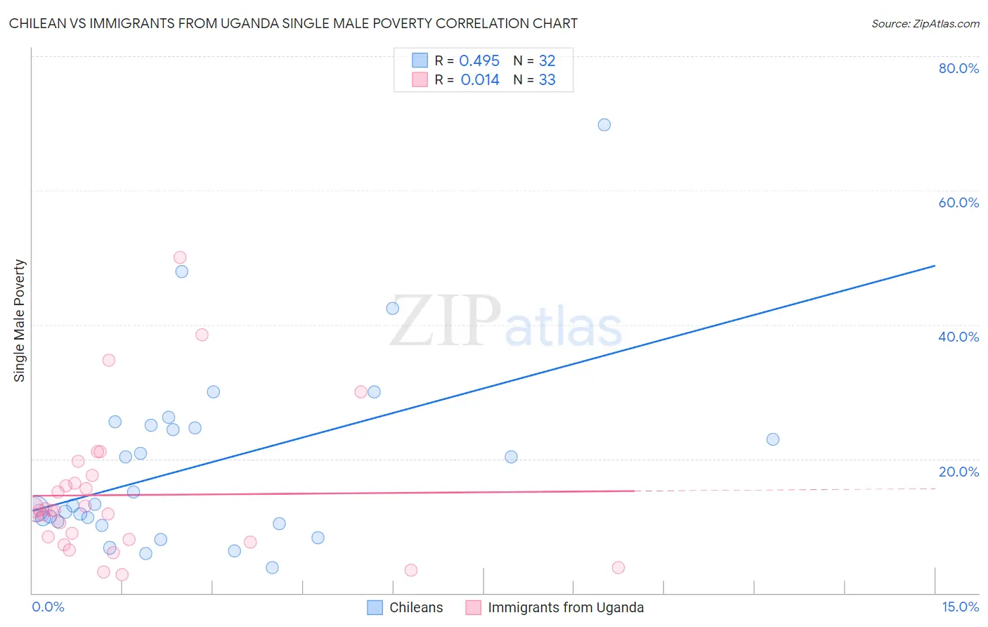 Chilean vs Immigrants from Uganda Single Male Poverty