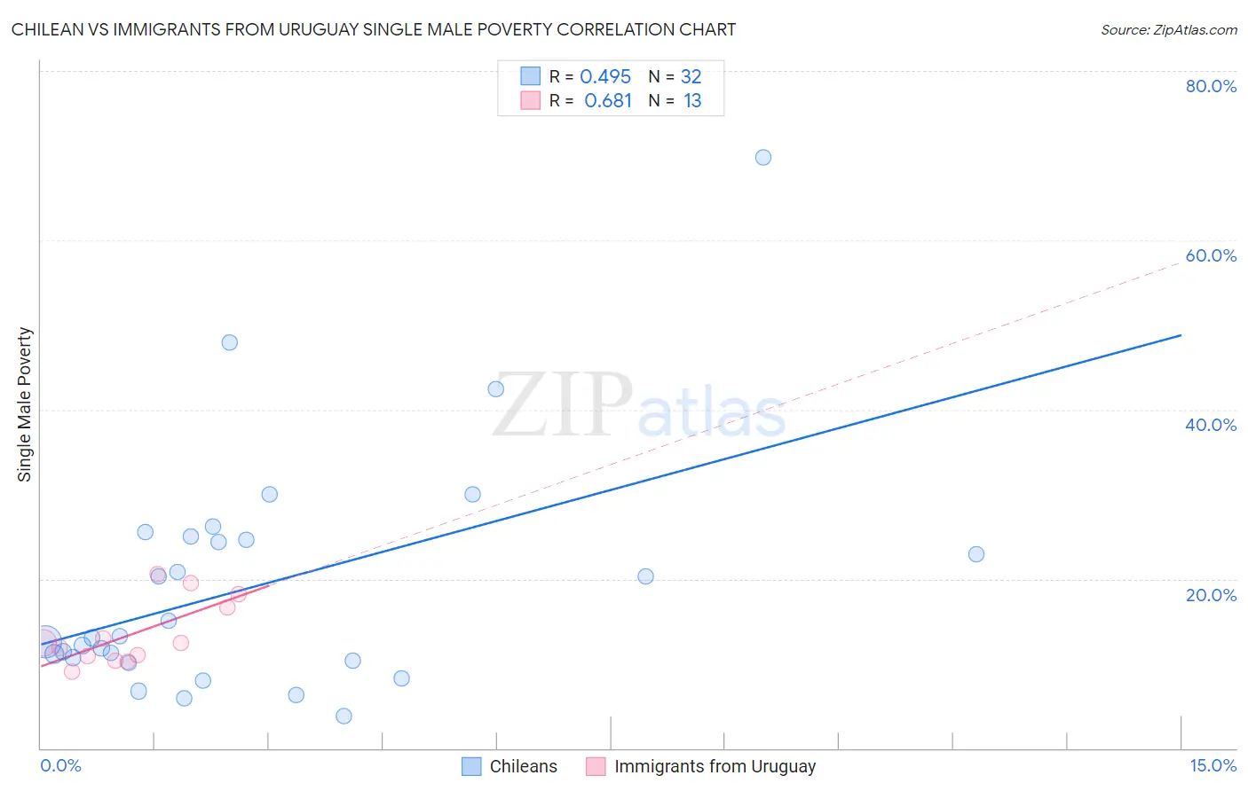 Chilean vs Immigrants from Uruguay Single Male Poverty